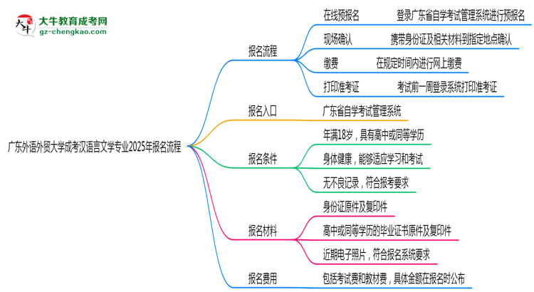 【保姆級(jí)】廣東外語(yǔ)外貿(mào)大學(xué)成考漢語(yǔ)言文學(xué)專(zhuān)業(yè)2025年報(bào)名流程