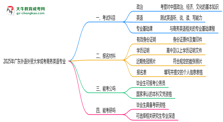 2025年廣東外語外貿(mào)大學(xué)成考商務(wù)英語專業(yè)入學(xué)考試科目有哪些？思維導(dǎo)圖