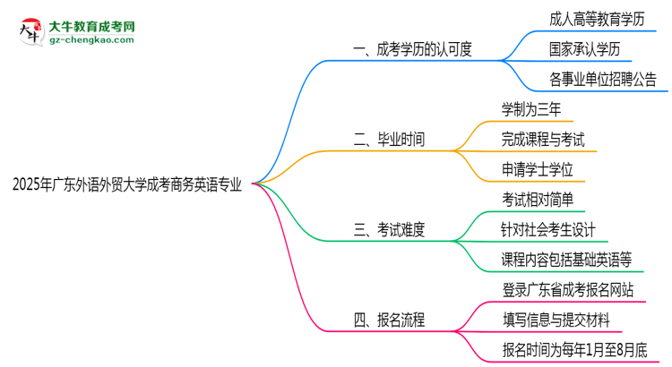 2025年廣東外語外貿大學成考商務英語專業(yè)能考事業(yè)編嗎？思維導圖