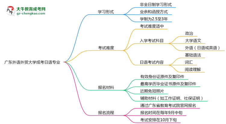 廣東外語外貿(mào)大學(xué)成考日語專業(yè)是全日制的嗎？（2025最新）思維導(dǎo)圖