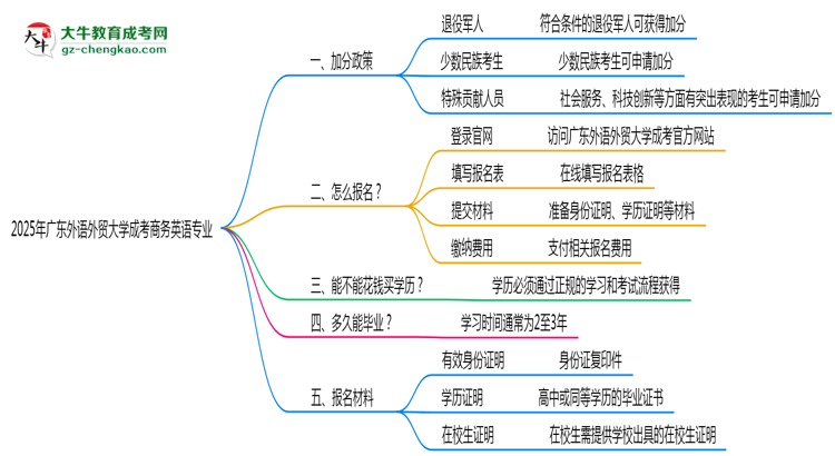 【重磅】2025年廣東外語外貿(mào)大學(xué)成考商務(wù)英語專業(yè)最新加分政策及條件