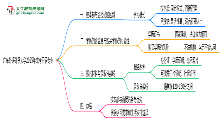 廣東外語(yǔ)外貿(mào)大學(xué)2025年成考日語(yǔ)專業(yè)校本部和函授站哪個(gè)更好？思維導(dǎo)圖