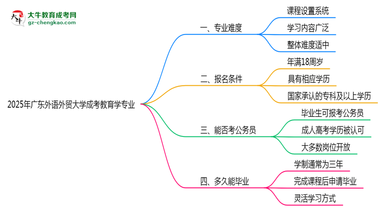 2025年廣東外語(yǔ)外貿(mào)大學(xué)成考教育學(xué)專業(yè)難不難？