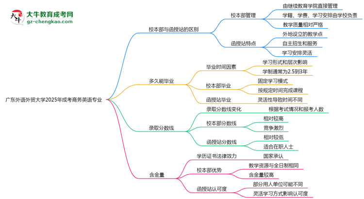 廣東外語外貿(mào)大學2025年成考商務(wù)英語專業(yè)校本部和函授站哪個更好？思維導(dǎo)圖