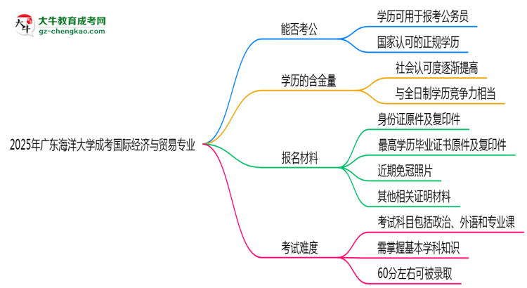 廣東海洋大學(xué)2025年成考國際經(jīng)濟(jì)與貿(mào)易專業(yè)學(xué)歷能考公嗎？思維導(dǎo)圖