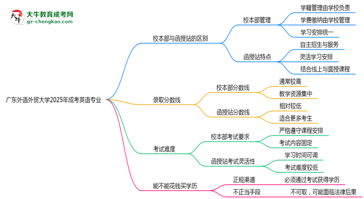 廣東外語外貿(mào)大學2025年成考英語專業(yè)校本部和函授站哪個更好？思維導圖