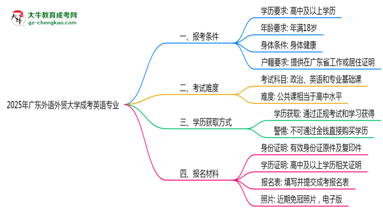 廣東外語(yǔ)外貿(mào)大學(xué)2025年成考英語(yǔ)專業(yè)報(bào)考條件是什么