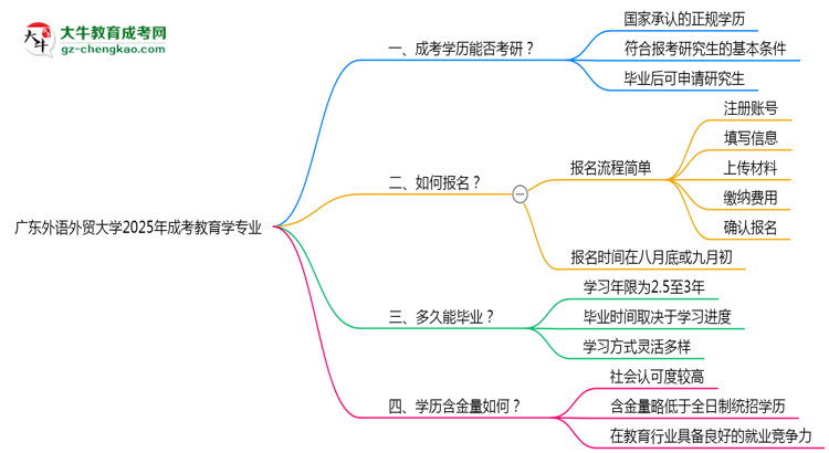 廣東外語(yǔ)外貿(mào)大學(xué)2025年成考教育學(xué)專業(yè)能考研究生嗎？