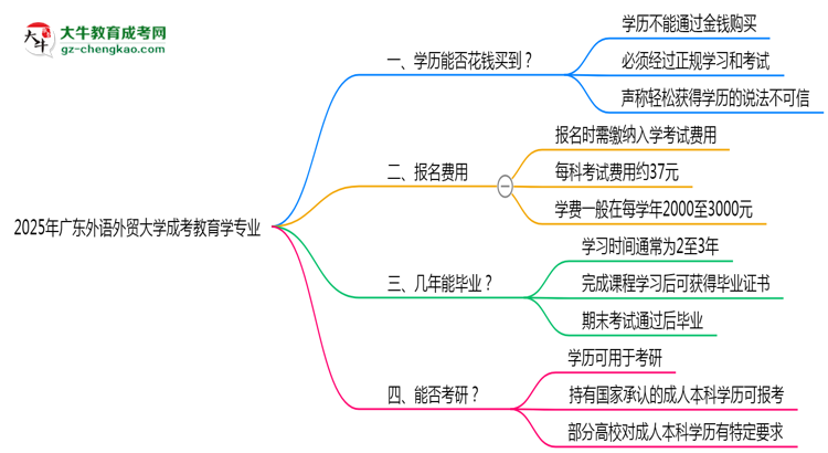 2025年廣東外語外貿(mào)大學(xué)成考教育學(xué)專業(yè)學(xué)歷花錢能買到嗎？思維導(dǎo)圖