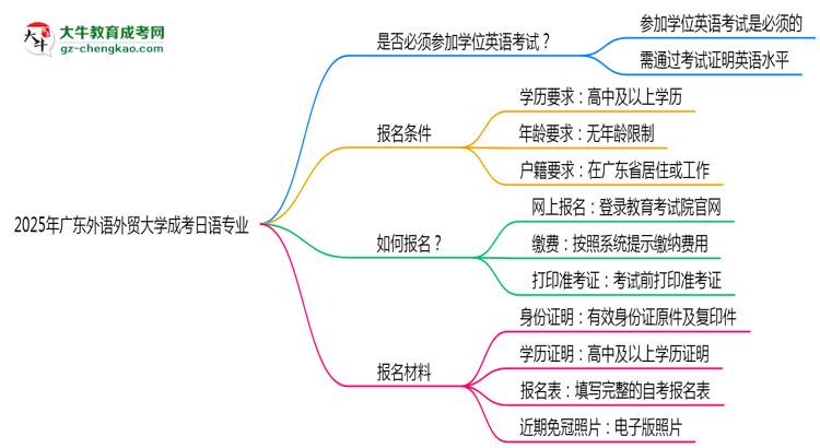 2025年廣東外語外貿(mào)大學成考日語專業(yè)要考學位英語嗎？思維導圖