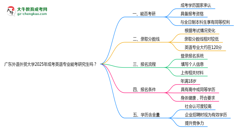 廣東外語外貿大學2025年成考英語專業(yè)能考研究生嗎？