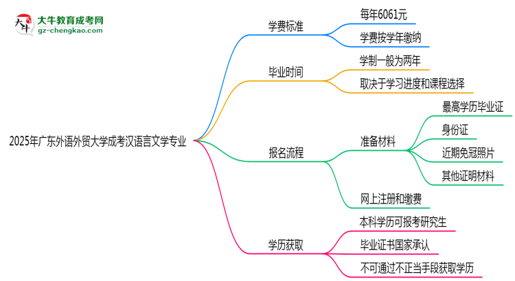 【重磅】2025年廣東外語(yǔ)外貿(mào)大學(xué)成考漢語(yǔ)言文學(xué)專(zhuān)業(yè)最新學(xué)費(fèi)標(biāo)準(zhǔn)多少