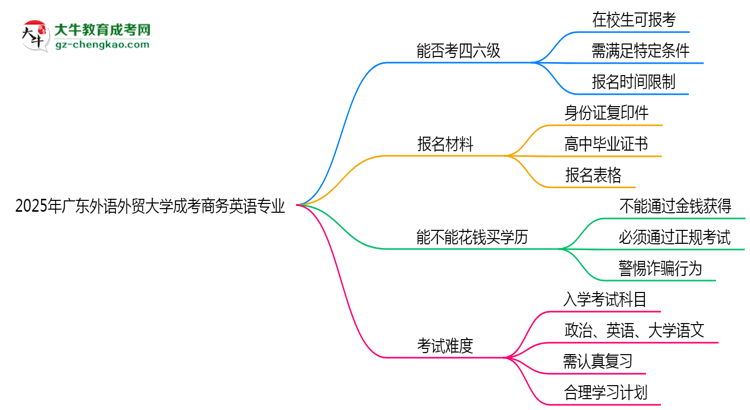 廣東外語外貿(mào)大學(xué)2025年成考商務(wù)英語專業(yè)生可不可以考四六級？