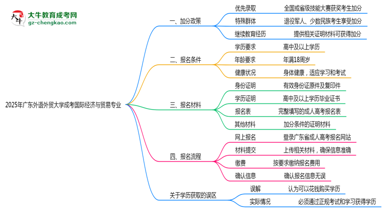 2025年廣東外語外貿(mào)大學成考國際經(jīng)濟與貿(mào)易專業(yè)最新加分政策及條件思維導圖