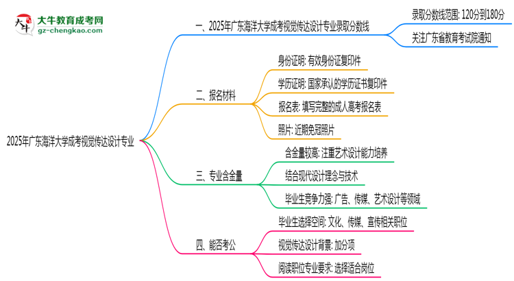 2025年廣東海洋大學成考視覺傳達設(shè)計專業(yè)錄取分數(shù)線是多少？