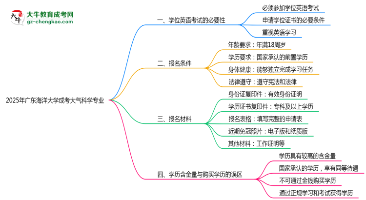 2025年廣東海洋大學(xué)成考大氣科學(xué)專業(yè)要考學(xué)位英語(yǔ)嗎？