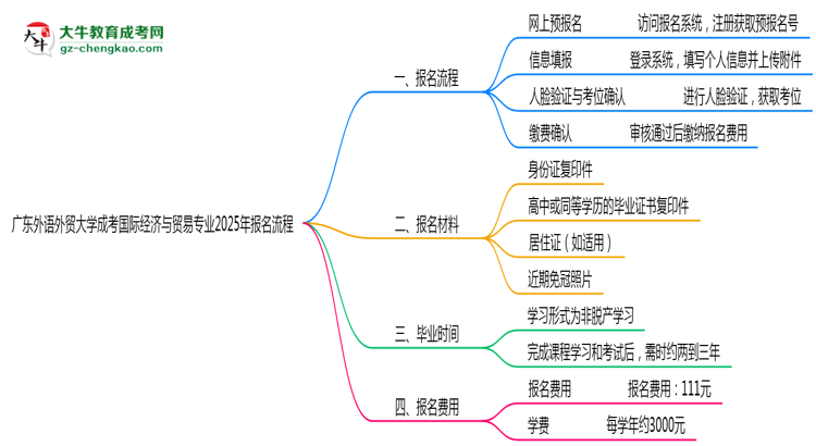 【保姆級(jí)】廣東外語外貿(mào)大學(xué)成考國際經(jīng)濟(jì)與貿(mào)易專業(yè)2025年報(bào)名流程