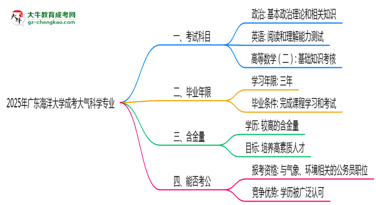 【詳解】2025年廣東海洋大學(xué)成考大氣科學(xué)專業(yè)入學(xué)考試科目有哪些？