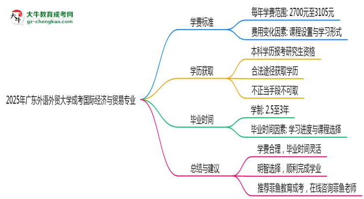 2025年廣東外語(yǔ)外貿(mào)大學(xué)成考國(guó)際經(jīng)濟(jì)與貿(mào)易專業(yè)最新學(xué)費(fèi)標(biāo)準(zhǔn)多少思維導(dǎo)圖