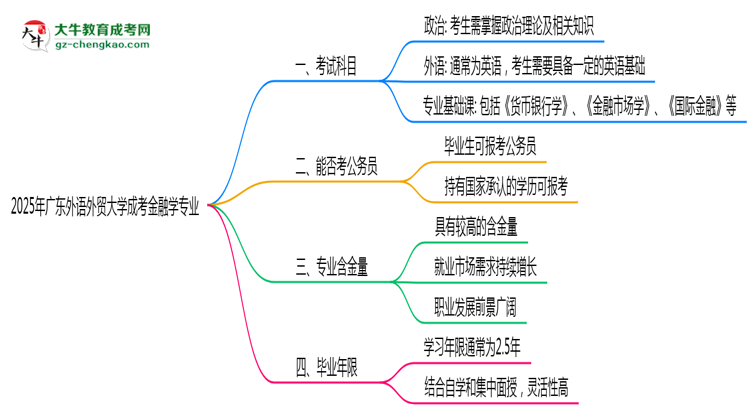 2025年廣東外語外貿(mào)大學成考金融學專業(yè)入學考試科目有哪些？思維導圖