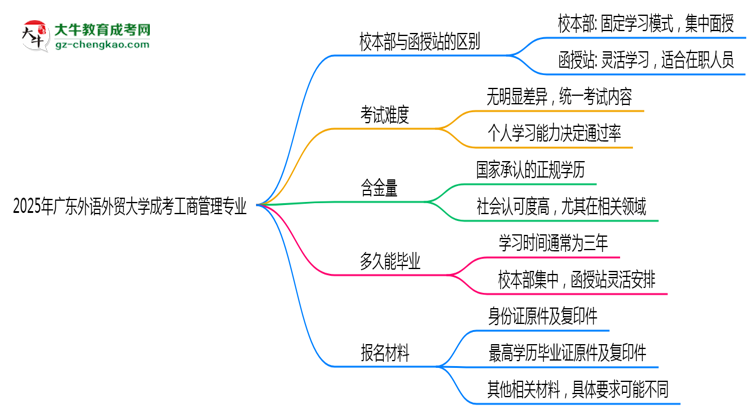 【答疑】廣東外語外貿(mào)大學(xué)2025年成考工商管理專業(yè)校本部和函授站哪個更好？