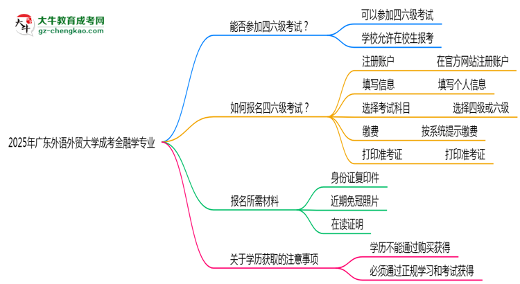 廣東外語外貿(mào)大學(xué)2025年成考金融學(xué)專業(yè)生可不可以考四六級？思維導(dǎo)圖