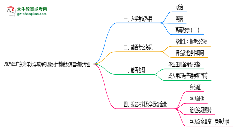 2025年廣東海洋大學成考機械設計制造及其自動化專業(yè)入學考試科目有哪些？思維導圖