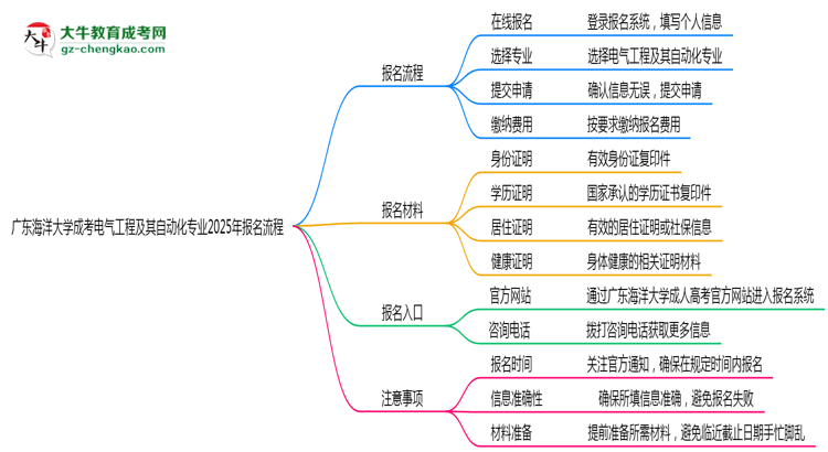 【保姆級】廣東海洋大學(xué)成考電氣工程及其自動化專業(yè)2025年報(bào)名流程