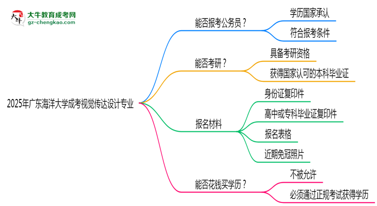 【圖文】廣東海洋大學(xué)2025年成考視覺傳達(dá)設(shè)計專業(yè)學(xué)歷能考公嗎？