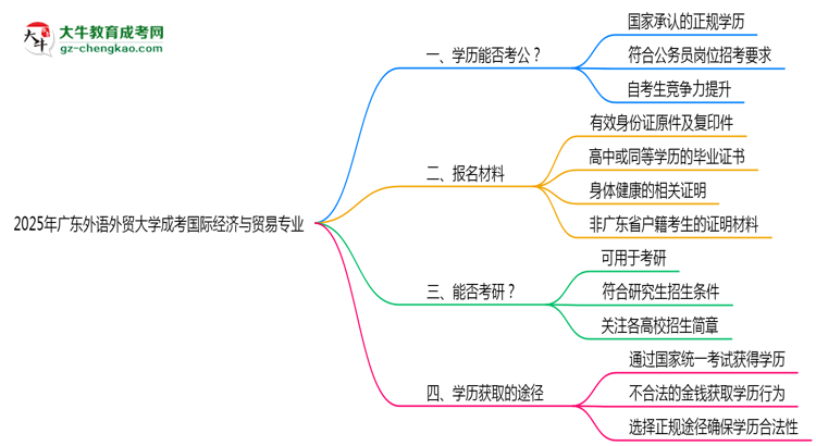 廣東外語外貿(mào)大學2025年成考國際經(jīng)濟與貿(mào)易專業(yè)學歷能考公嗎？思維導圖