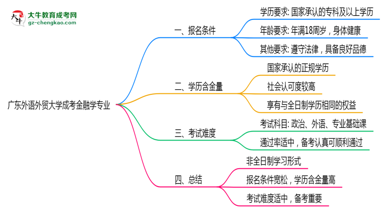 廣東外語(yǔ)外貿(mào)大學(xué)成考金融學(xué)專業(yè)是全日制的嗎？（2025最新）思維導(dǎo)圖