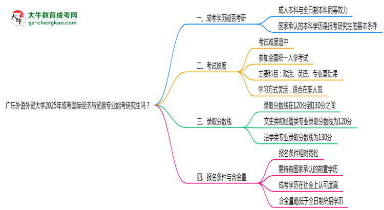 廣東外語外貿(mào)大學(xué)2025年成考國際經(jīng)濟(jì)與貿(mào)易專業(yè)能考研究生嗎？思維導(dǎo)圖