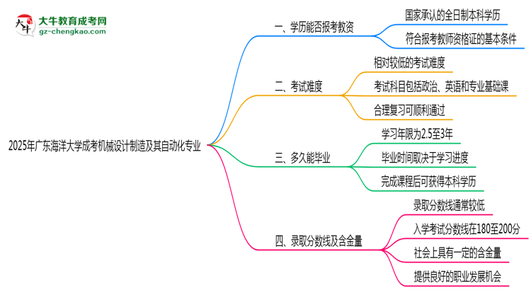 2025年廣東海洋大學成考機械設計制造及其自動化專業(yè)學歷能報考教資嗎？思維導圖