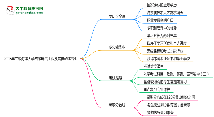 2025年廣東海洋大學(xué)成考電氣工程及其自動(dòng)化專業(yè)學(xué)歷的含金量怎么樣？思維導(dǎo)圖