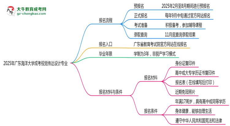 【保姆級】廣東海洋大學成考視覺傳達設(shè)計專業(yè)2025年報名流程