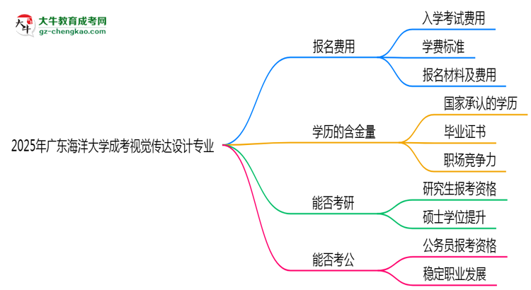 2025年廣東海洋大學(xué)成考視覺傳達(dá)設(shè)計專業(yè)學(xué)歷花錢能買到嗎？思維導(dǎo)圖