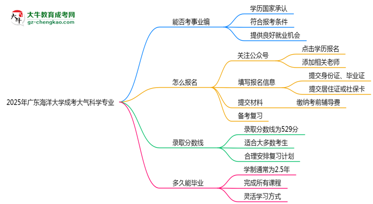 2025年廣東海洋大學(xué)成考大氣科學(xué)專業(yè)能考事業(yè)編嗎？思維導(dǎo)圖