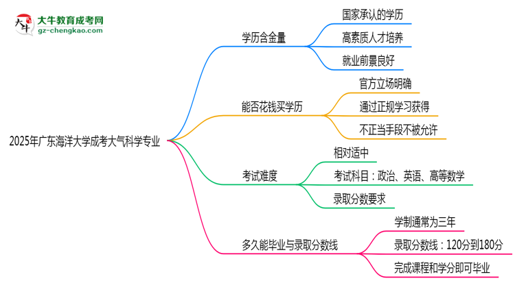 【科普】2025年廣東海洋大學(xué)成考大氣科學(xué)專業(yè)學(xué)歷的含金量怎么樣？