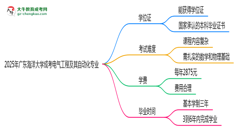 2025年廣東海洋大學(xué)成考電氣工程及其自動(dòng)化專(zhuān)業(yè)能拿學(xué)位證嗎？思維導(dǎo)圖