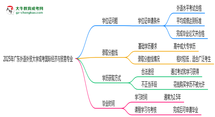 2025年廣東外語外貿(mào)大學成考國際經(jīng)濟與貿(mào)易專業(yè)能拿學位證嗎？思維導圖