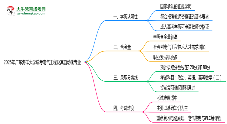 2025年廣東海洋大學(xué)成考電氣工程及其自動(dòng)化專(zhuān)業(yè)學(xué)歷能報(bào)考教資嗎？思維導(dǎo)圖