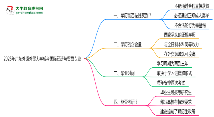 【圖文】2025年廣東外語外貿(mào)大學(xué)成考國際經(jīng)濟(jì)與貿(mào)易專業(yè)學(xué)歷花錢能買到嗎？