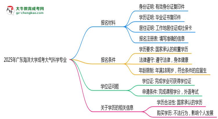 2025年廣東海洋大學(xué)成考大氣科學(xué)專業(yè)報(bào)名材料需要什么？