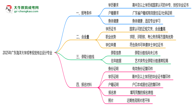 廣東海洋大學(xué)2025年成考視覺傳達(dá)設(shè)計(jì)專業(yè)報考條件是什么思維導(dǎo)圖