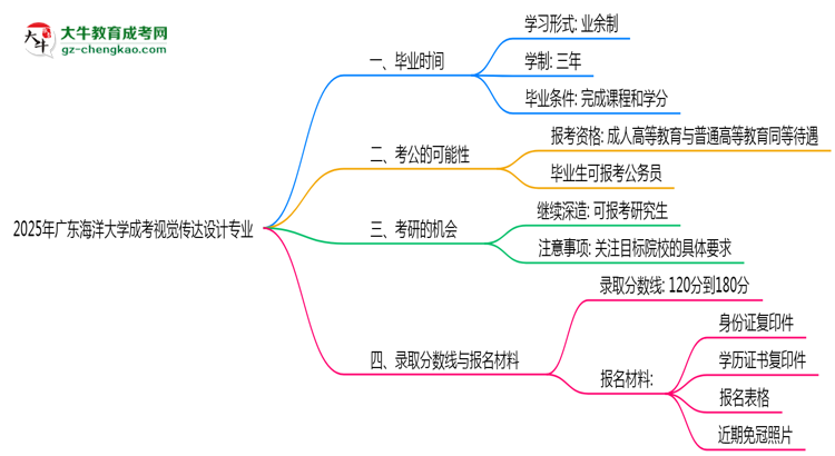 廣東海洋大學(xué)成考視覺傳達(dá)設(shè)計專業(yè)需多久完成并拿證？（2025年新）思維導(dǎo)圖