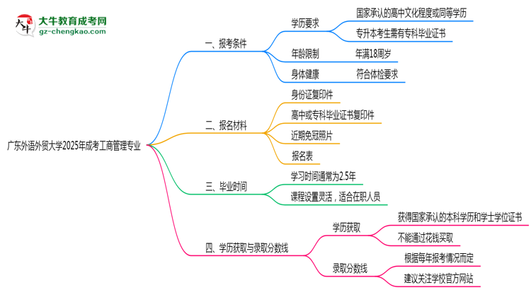 廣東外語外貿(mào)大學(xué)2025年成考工商管理專業(yè)報考條件是什么思維導(dǎo)圖