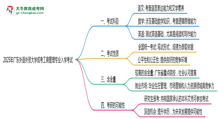 2025年廣東外語外貿大學成考工商管理專業(yè)入學考試科目有哪些？思維導圖