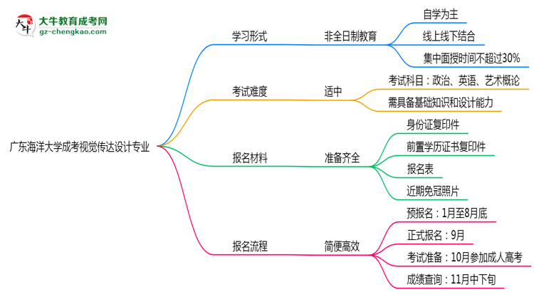 廣東海洋大學(xué)成考視覺(jué)傳達(dá)設(shè)計(jì)專業(yè)是全日制的嗎？（2025最新）思維導(dǎo)圖