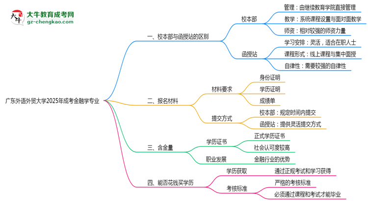 廣東外語(yǔ)外貿(mào)大學(xué)2025年成考金融學(xué)專業(yè)校本部和函授站哪個(gè)更好？思維導(dǎo)圖