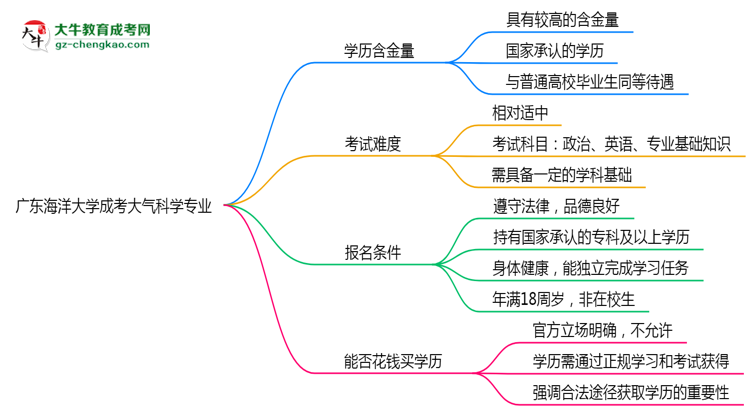 【重磅】廣東海洋大學(xué)成考大氣科學(xué)專業(yè)是全日制的嗎？（2025最新）